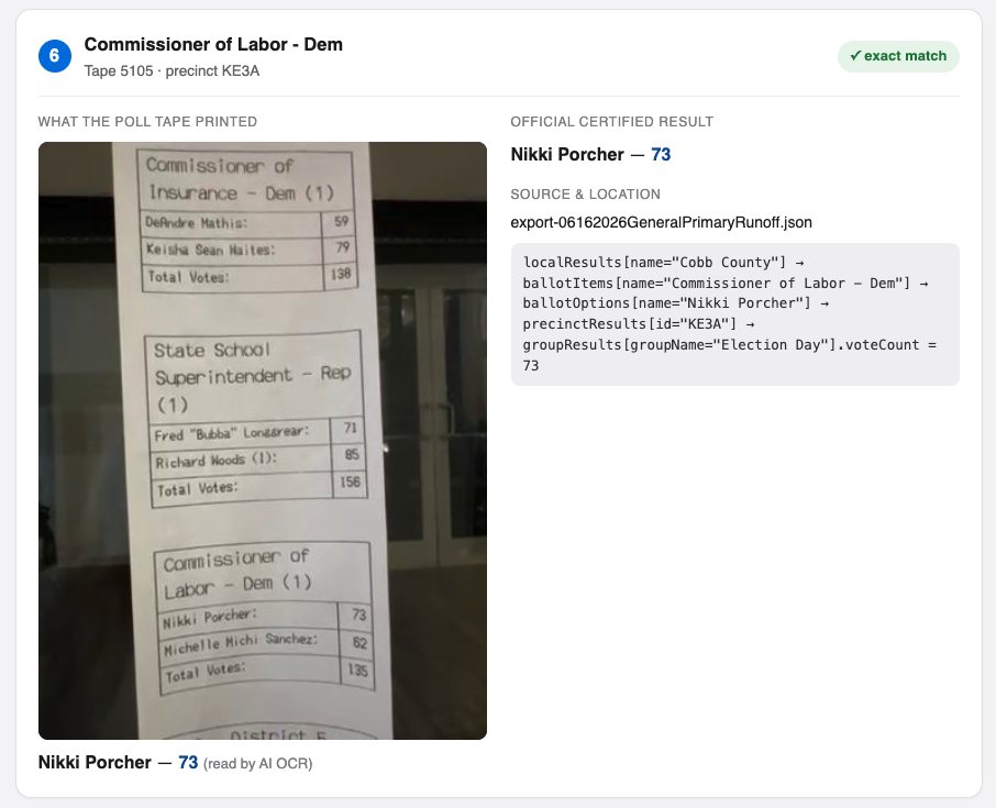Actual Vote Assist comparison card for Commissioner of Labor – Dem, tape 5105, precinct KE3A: the poll tape's 73 votes for Nikki Porcher match the official certified result of 73 — labeled 'exact match', with the official data source path shown.