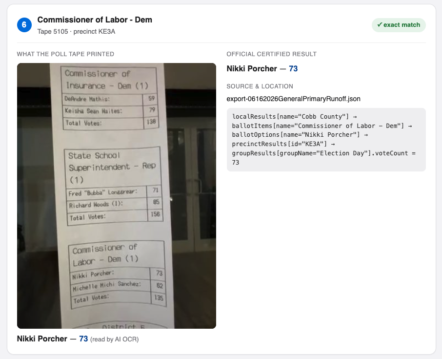 Actual Vote Assist comparison card for Commissioner of Labor – Dem, tape 5105, precinct KE3A: the poll tape's 73 votes for Nikki Porcher match the official certified result of 73 — labeled 'exact match', with the official data source path shown.