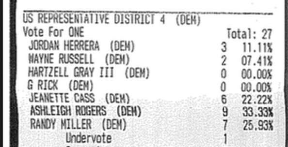Crop of the Fairview tape showing the US Representative District 4 (Dem) contest, with Hartzell Gray III at 0