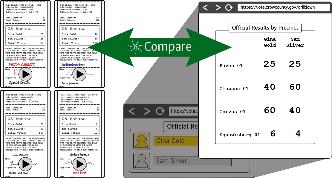 Comparison process diagram — poll tape video data vs. officially reported results