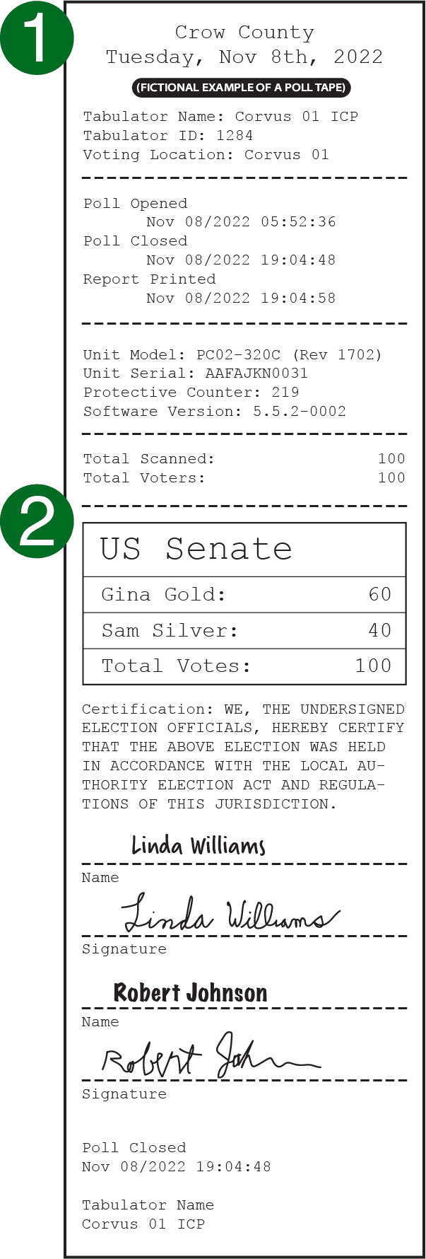 Annotated Crow County example poll tape showing the header and vote total sections
