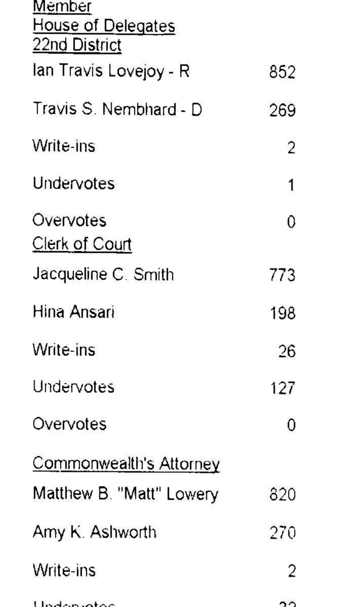 A section of the same poll tape listing Member House of Delegates 22nd District with Ian Travis Lovejoy 852 and Travis S. Nembhard 269, then Clerk of Court and Commonwealth’s Attorney with their own totals